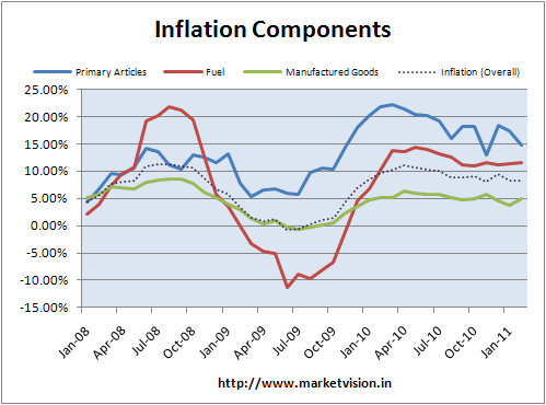 Feb 2011 Inflation at 8.3%: Visualized! » Capitalmind - Better Investing